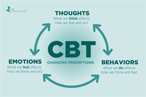 cbt extreme|Cognitive Behavioral Therapy (CBT): Types, Techniques, Uses